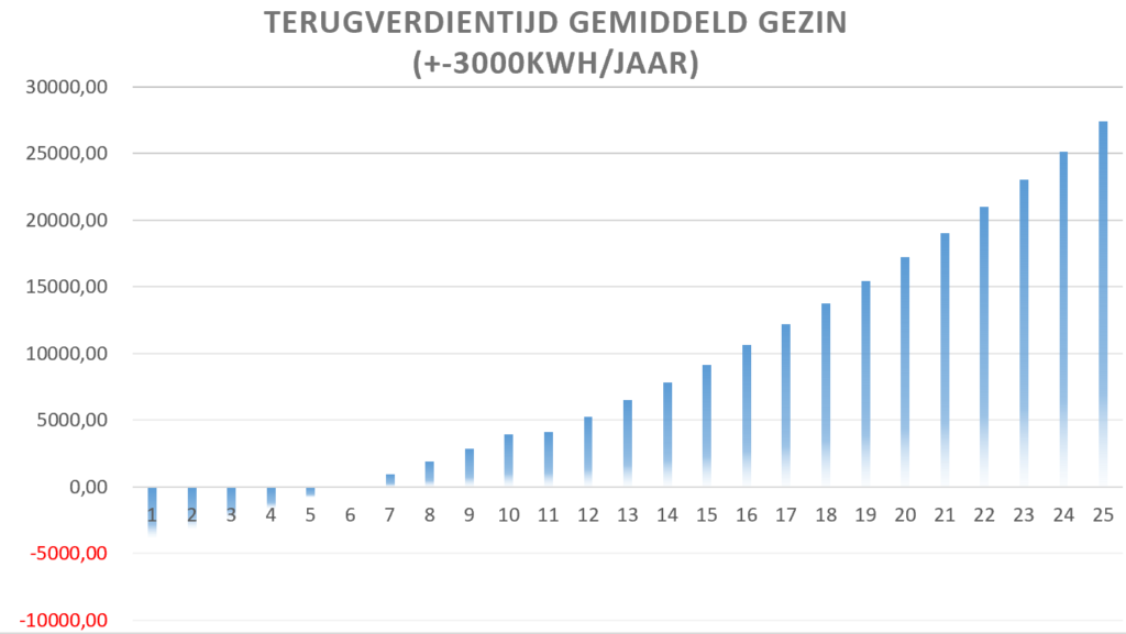 Weergave van de terugverdientijd in grafiek