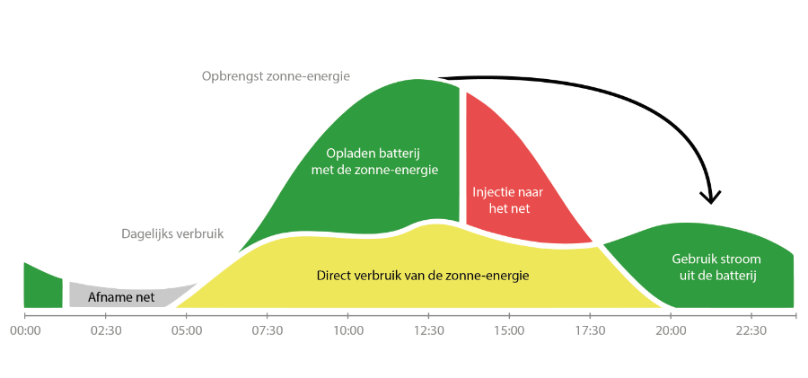 Grafiek zonne-energie